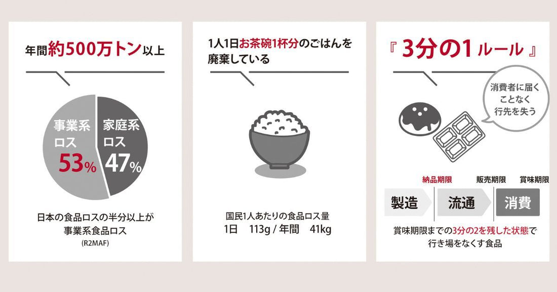 日本の食品ロス／フードロスの現状と、世界に与える影響